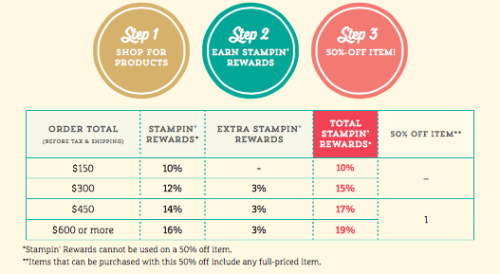 Stampinup Stampin Rewards Hostess Rewards Bonus 3%